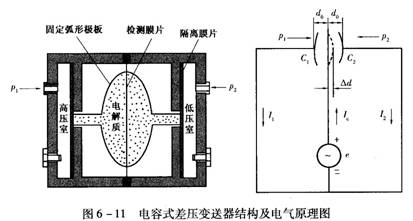 電容式差壓變送器的(de)工作原理(lǐ) - 擎天柱 - 傳じ☆ve說