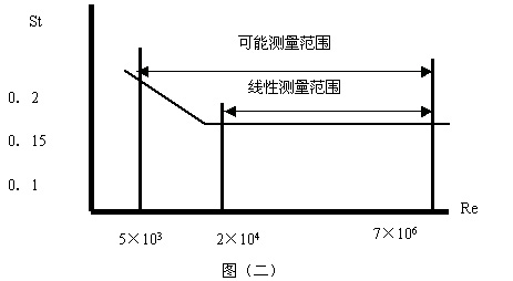 渦街(jiē)流量計