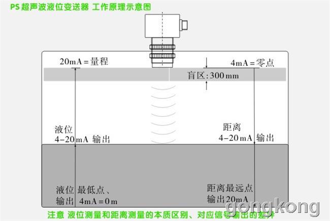 超聲波液位變送器的(de)工作原理(lǐ) 