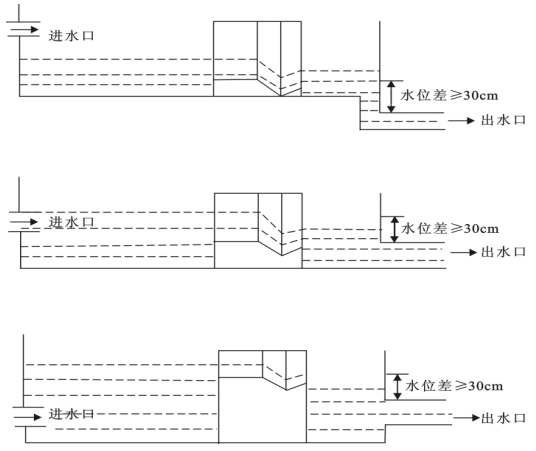 巴歇爾槽安裝的(de)水(shuǐ)位幾種情況圖