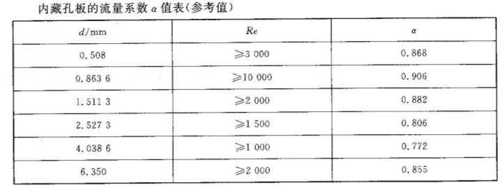 内藏孔闆的(de)流量系數表