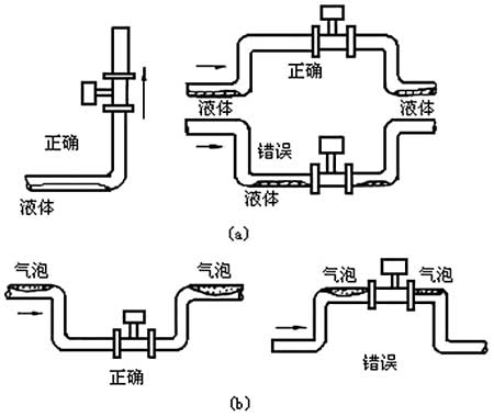 渦街(jiē)流量計的(de)工作原理(lǐ)及應用(yòng)